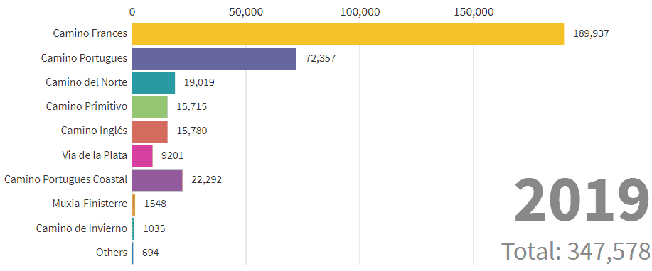 the number of people who walked each camino route in 2019