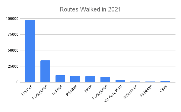 number of pilgrims to walk each Camino route in 2021