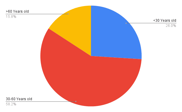 age statistics of camino pilgrims in 2021 pie chart