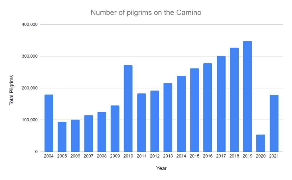 camino statistics - number of pilgrims each year up to 2021